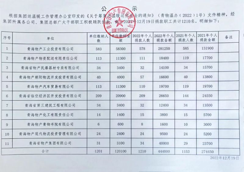 物產集團送溫暖捐款匯總情況公示