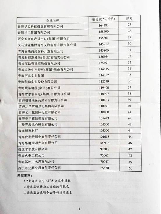 青海物產再次入圍“2015青海企業50強”，名列第十三名